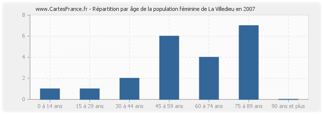 Répartition par âge de la population féminine de La Villedieu en 2007